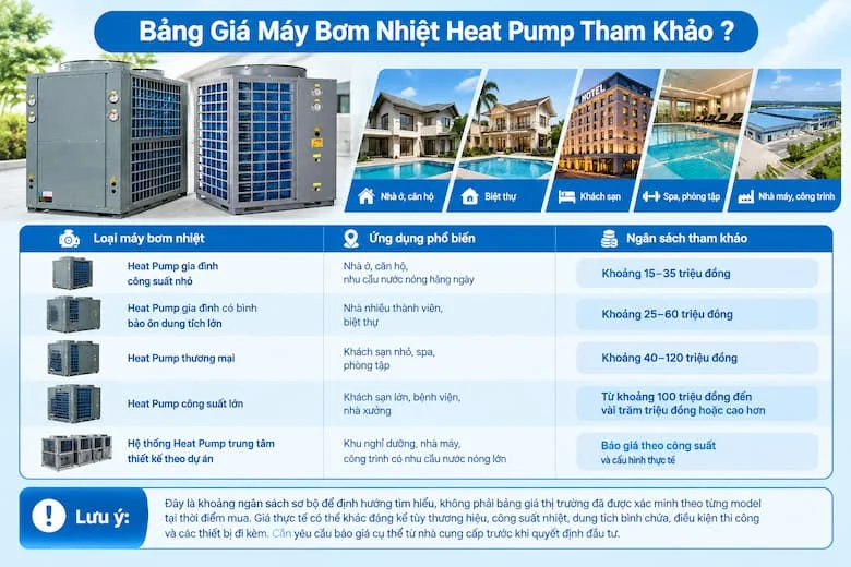 Hình ảnh tổng hợp các dòng máy bơm nhiệt từ loại gia đình công suất nhỏ, thiết bị có bình bảo ôn dung tích lớn đến hệ thống thương mại, máy công suất lớn và hệ thống trung tâm theo dự án