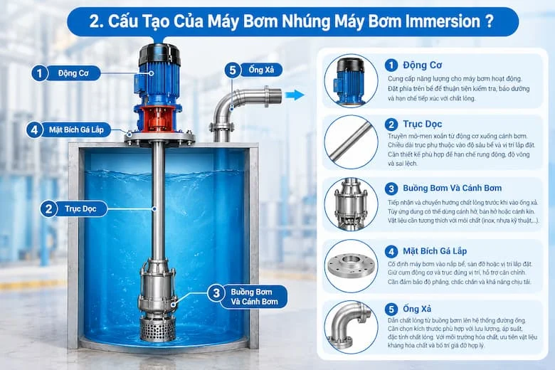 Hình minh họa cấu tạo máy bơm nhúng gồm động cơ, trục dọc truyền mô-men xoắn, buồng bơm và cánh bơm, mặt bích gá lắp cùng ống xả