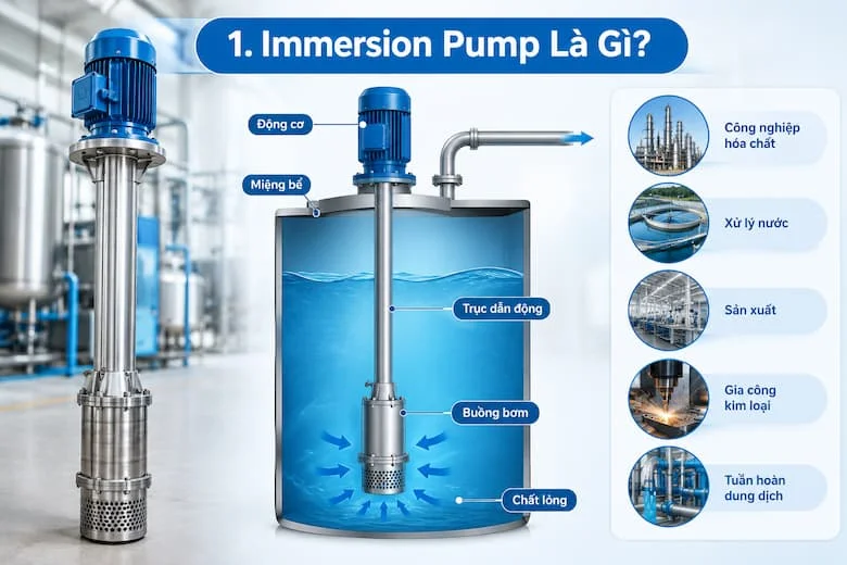 Hình ảnh minh họa máy bơm nhúng công nghiệp với động cơ đặt phía trên miệng bể, trục dẫn động kéo dài xuống buồng bơm ngập trong chất lỏng