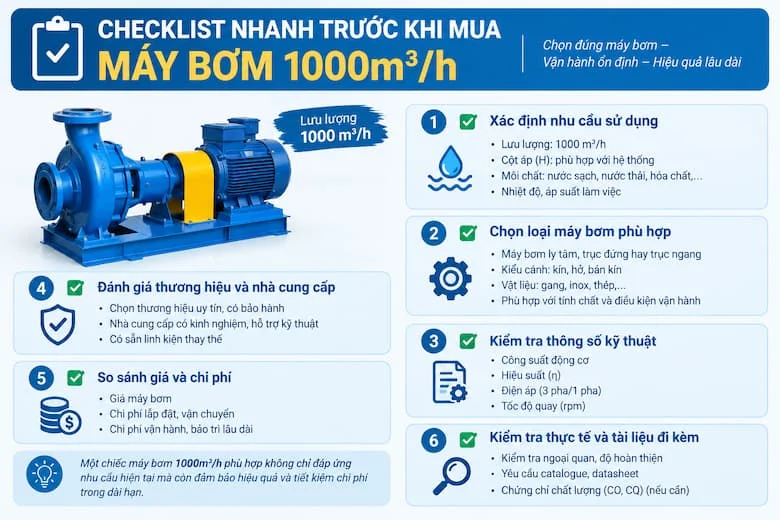 Hình ảnh checklist các thông số cần kiểm tra trước khi lựa chọn máy bơm 1000m³/h, gồm lưu lượng, cột áp, công suất, vật liệu, môi chất, kiểu kết nối và điều kiện vận hành.