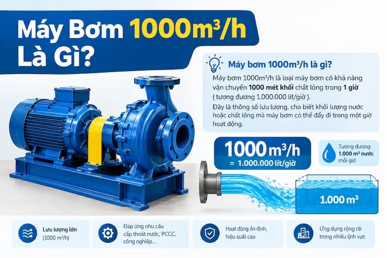 Hình ảnh minh họa máy bơm 1000m³/h, thể hiện khả năng vận chuyển lưu lượng lên đến 1.000 m³ chất lỏng mỗi giờ và các ứng dụng phổ biến trong hệ thống cấp thoát nước, công nghiệp, PCCC.