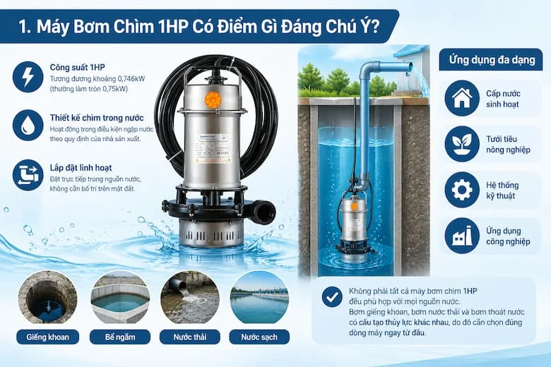 Hình ảnh máy bơm chìm 1HP với thân máy bằng kim loại, dây điện được cuộn gọn phía trên và cửa xả nước bố trí bên hôn