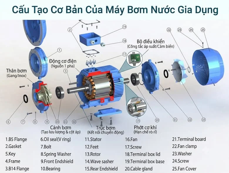 Hình ảnh bóc tách chi tiết (exploded view) minh họa trực quan các bộ phận cấu thành một chiếc máy bơm nước gia dụng tiêu chuẩn