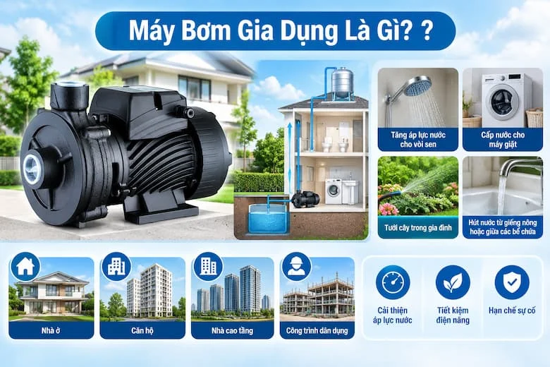Hình ảnh máy bơm nước gia dụng với thiết kế động cơ nhỏ gọn, minh họa các ứng dụng thực tế như bơm nước lên bồn chứa, tăng áp lực nước cho vòi sen, cấp nước cho máy giặt, tưới cây và hút nước giữa các bể chứa