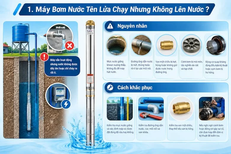 Hình ảnh minh họa các nguyên nhân khiến máy bơm nước tên lửa hoạt động nhưng không lên nước, bao gồm mực nước giếng thấp, đường ống rò rỉ, van một chiều bị hỏng, cánh bơm tắc nghẽn và động cơ gặp sự cố