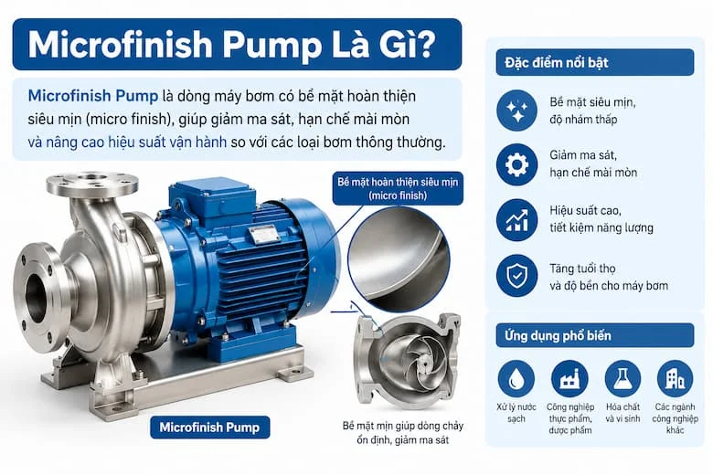 Hình ảnh chi tiết về chiếc máy bơm Microfinish và giới thiệu về snar phẩm 