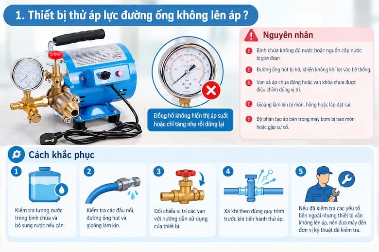 Hình ảnh minh họa máy thử áp lực đường ống sử dụng động cơ điện và đồng hồ đo áp suất. Khi thiết bị không lên áp, cần kiểm tra nguồn nước, đường ống hút, van khóa và gioăng làm kín để xác định nguyên nhân