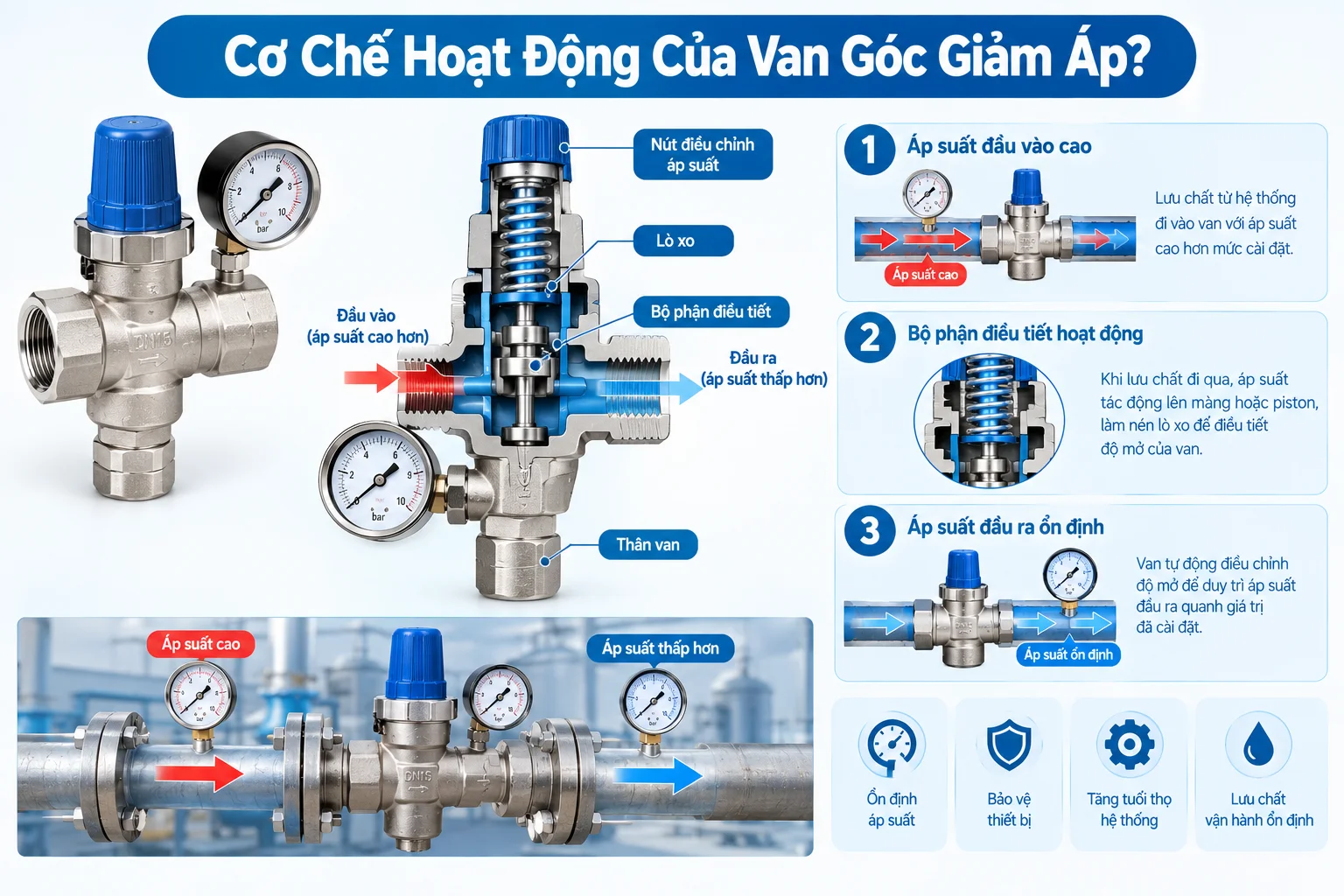 Cơ chế hoạt động của van góc trong công nghiệp