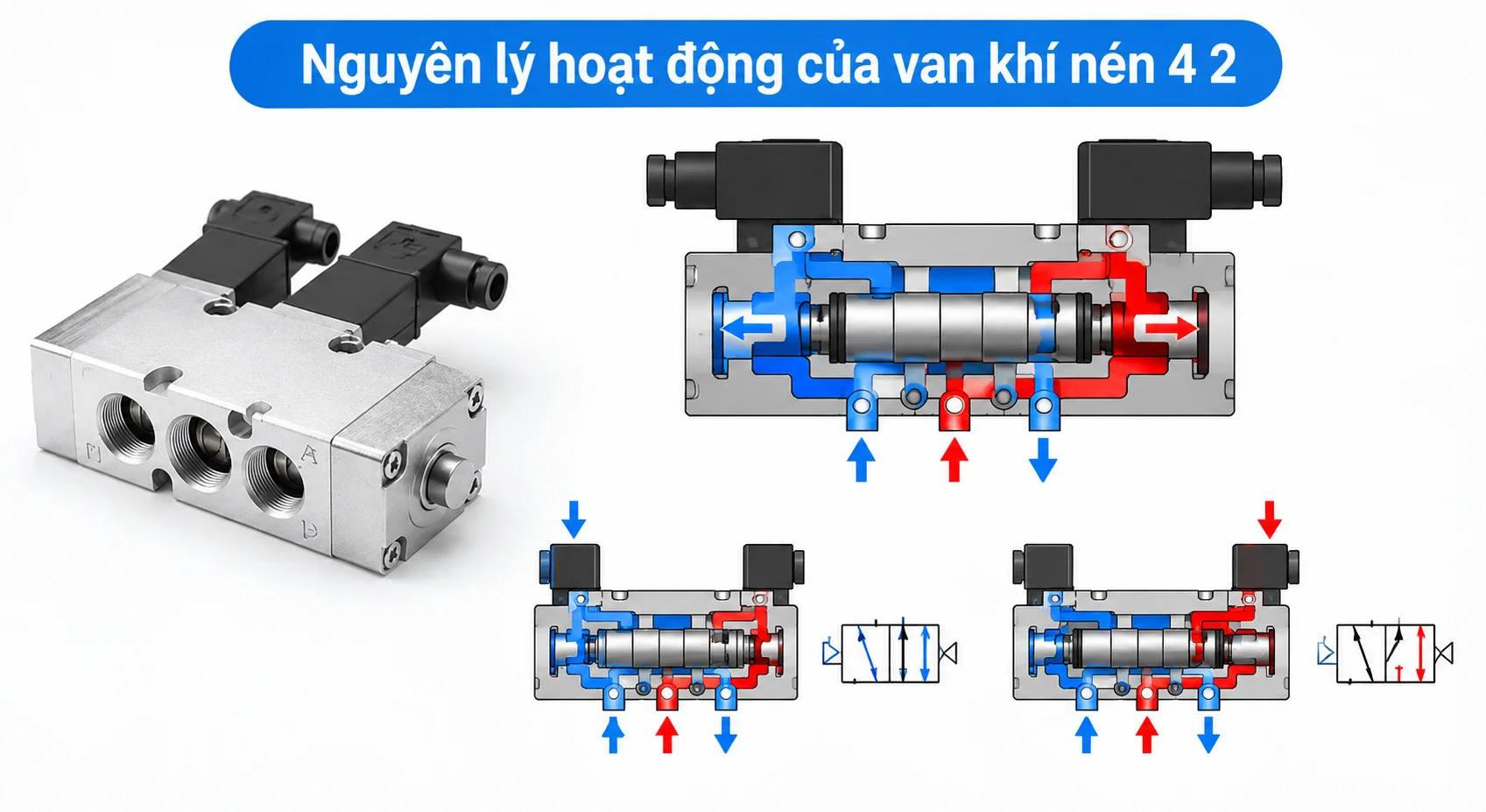 Cấu tạo bên trong và nguyên lý hoạt động của van khí nén