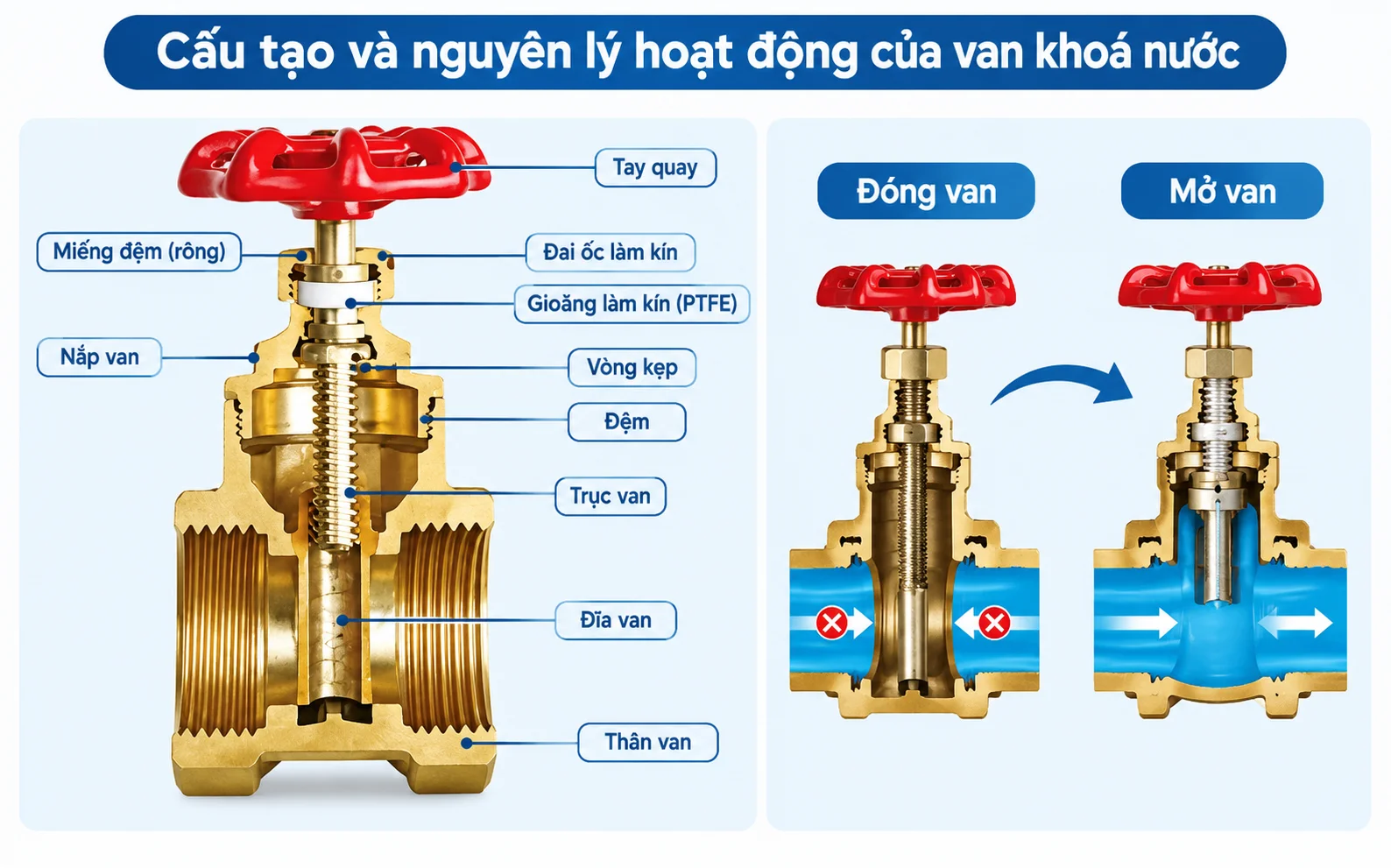 Cấu tạo bên trong và nguyên lý hoạt động của van khóa trong công nghiệp