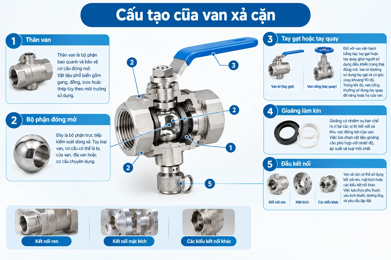 Chi tiết cấu tạo của van xả đáy