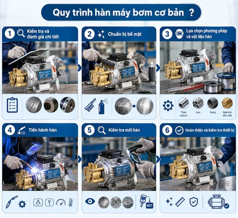 Quy trình hàn máy bơm cơ bản với các bước kiểm tra chi tiết, làm sạch bề mặt, lựa chọn vật liệu hàn, tiến hành hàn, kiểm tra mối hàn và hoàn thiện thiết bị.